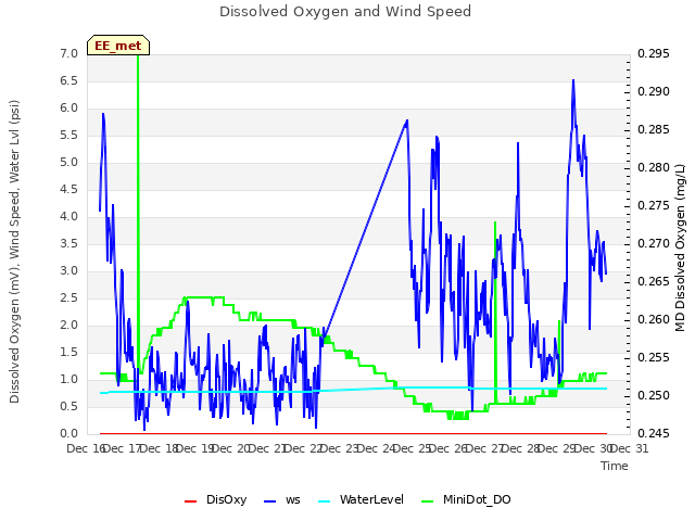 plot of Dissolved Oxygen and Wind Speed