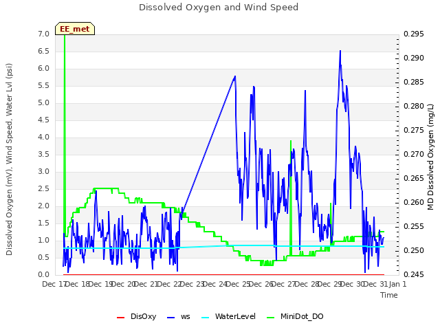 plot of Dissolved Oxygen and Wind Speed