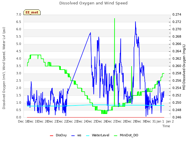 plot of Dissolved Oxygen and Wind Speed