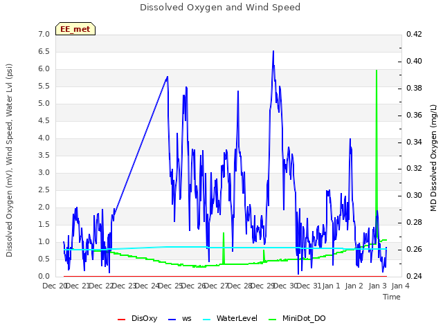 plot of Dissolved Oxygen and Wind Speed