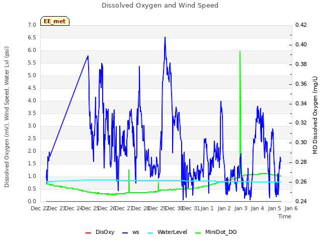 plot of Dissolved Oxygen and Wind Speed