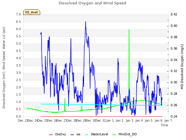 plot of Dissolved Oxygen and Wind Speed