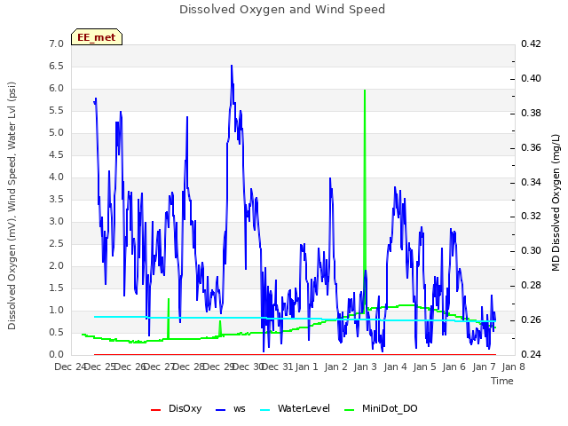 plot of Dissolved Oxygen and Wind Speed