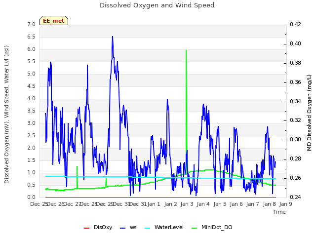 plot of Dissolved Oxygen and Wind Speed