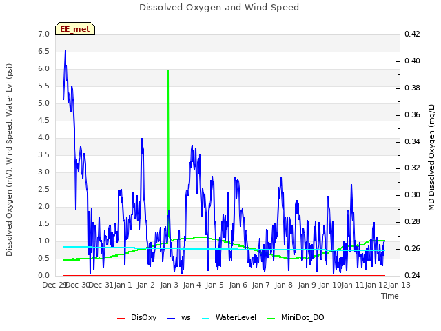 plot of Dissolved Oxygen and Wind Speed