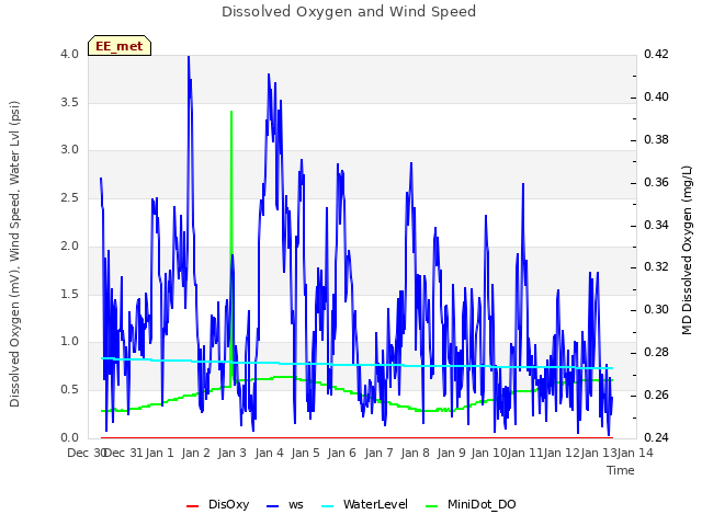 plot of Dissolved Oxygen and Wind Speed