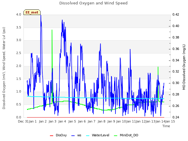 plot of Dissolved Oxygen and Wind Speed