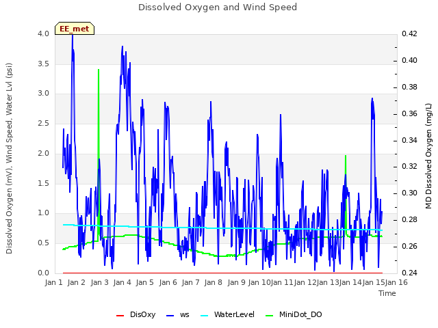 plot of Dissolved Oxygen and Wind Speed