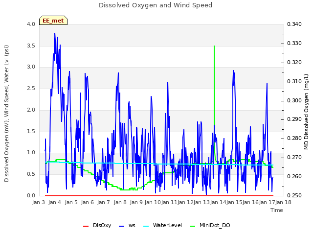 plot of Dissolved Oxygen and Wind Speed