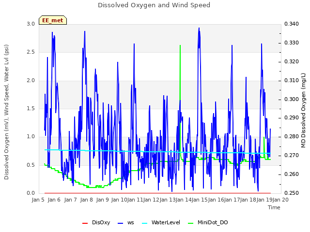 plot of Dissolved Oxygen and Wind Speed