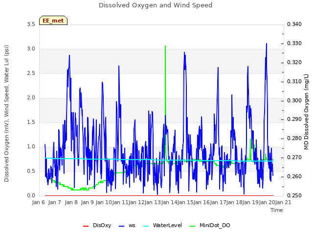 plot of Dissolved Oxygen and Wind Speed