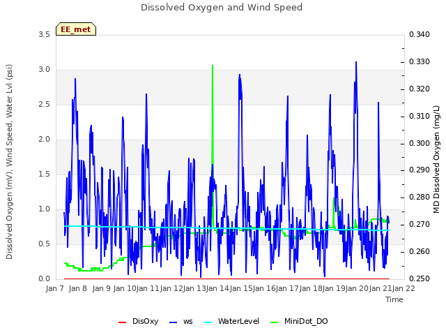 plot of Dissolved Oxygen and Wind Speed