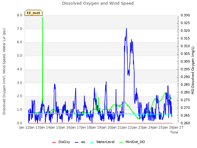 plot of Dissolved Oxygen and Wind Speed