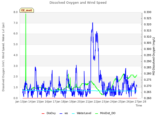 plot of Dissolved Oxygen and Wind Speed