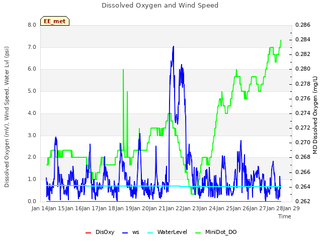 plot of Dissolved Oxygen and Wind Speed