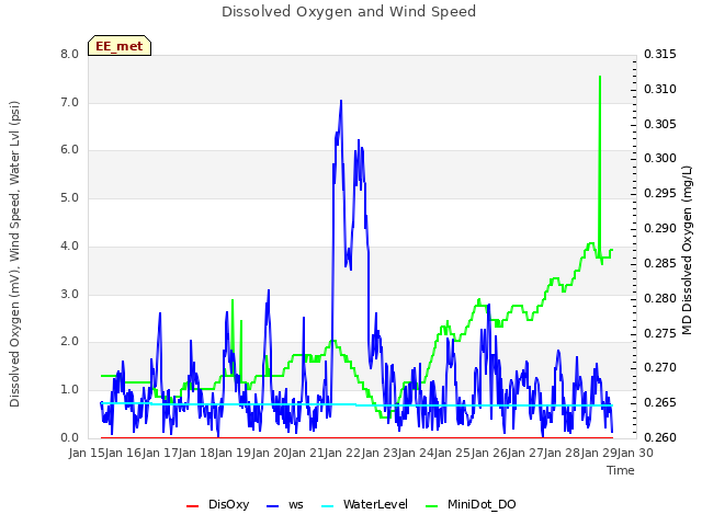 plot of Dissolved Oxygen and Wind Speed