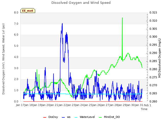 plot of Dissolved Oxygen and Wind Speed