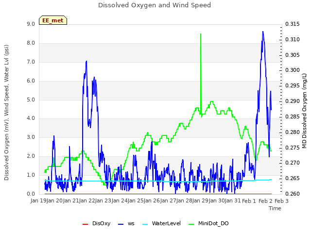 plot of Dissolved Oxygen and Wind Speed