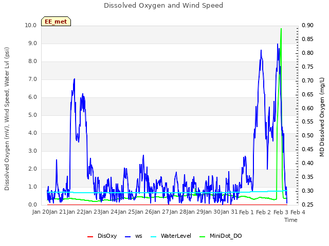 plot of Dissolved Oxygen and Wind Speed