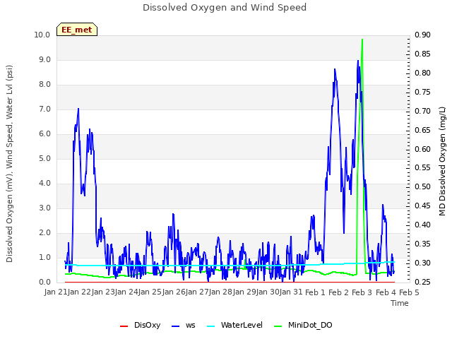 plot of Dissolved Oxygen and Wind Speed