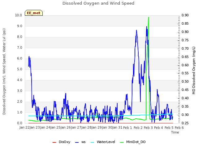 plot of Dissolved Oxygen and Wind Speed