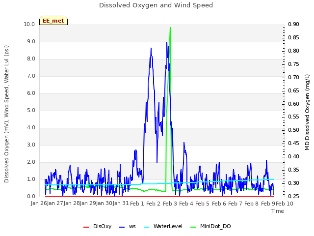 plot of Dissolved Oxygen and Wind Speed