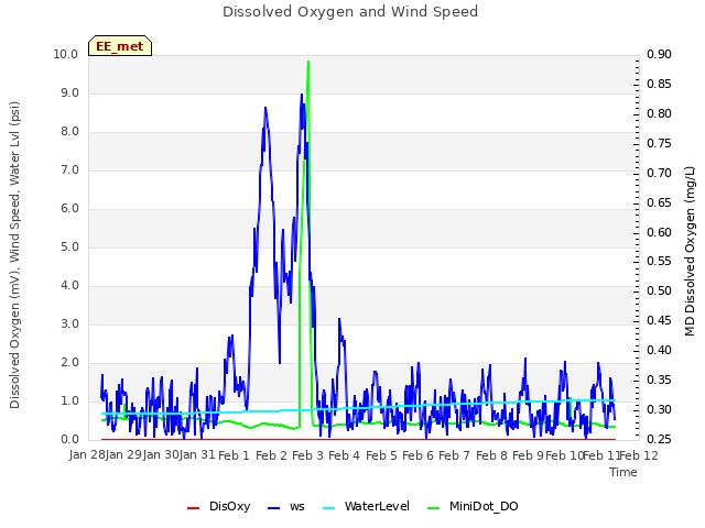 plot of Dissolved Oxygen and Wind Speed