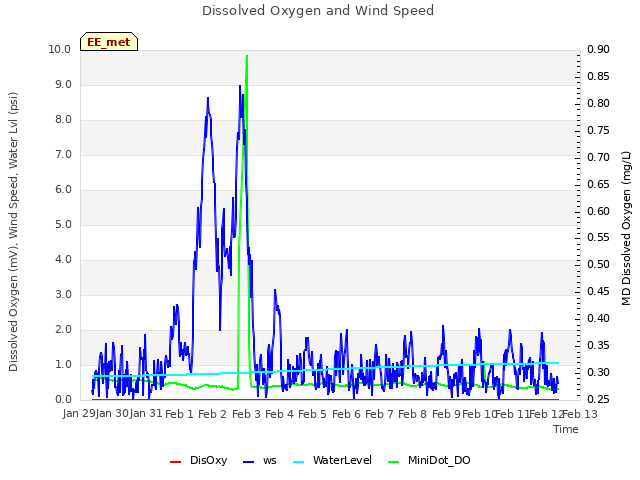 plot of Dissolved Oxygen and Wind Speed