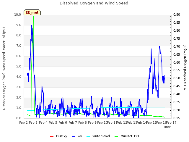 plot of Dissolved Oxygen and Wind Speed