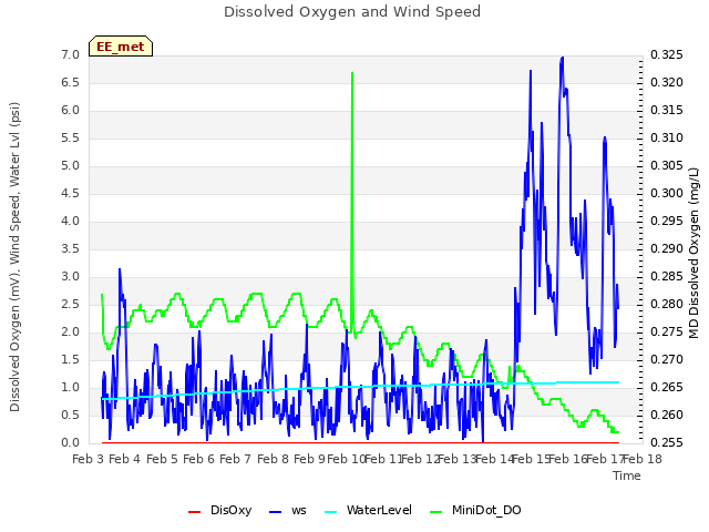 plot of Dissolved Oxygen and Wind Speed