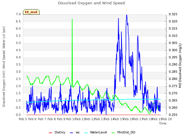 plot of Dissolved Oxygen and Wind Speed