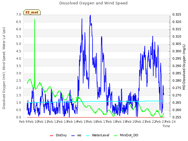 plot of Dissolved Oxygen and Wind Speed