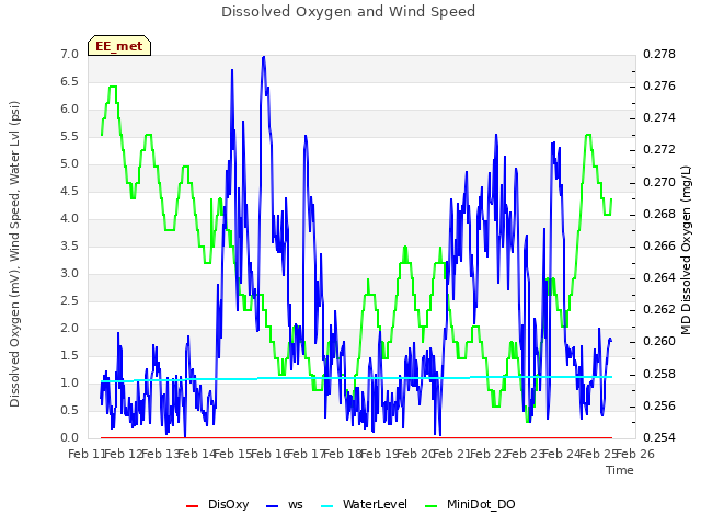 plot of Dissolved Oxygen and Wind Speed