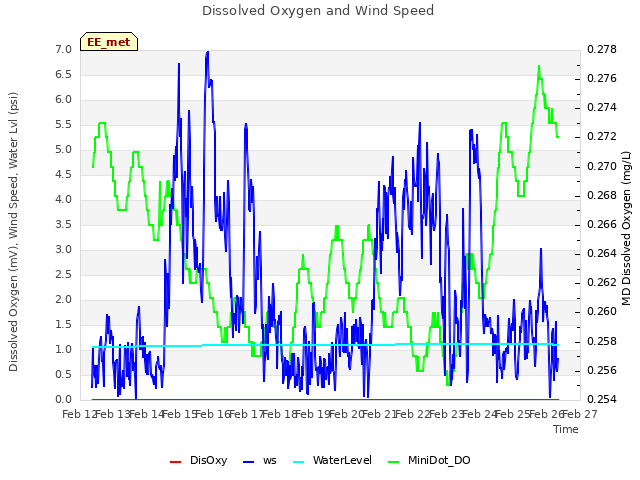 plot of Dissolved Oxygen and Wind Speed