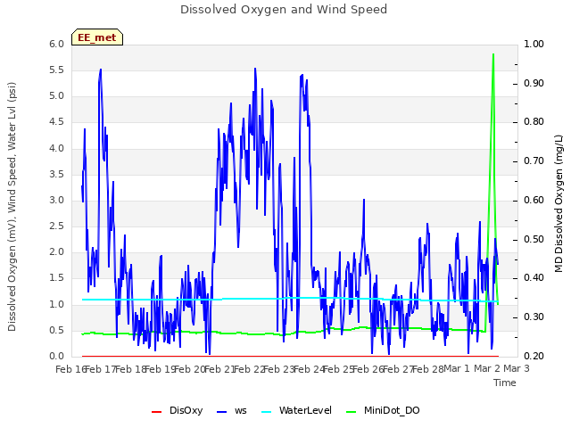 plot of Dissolved Oxygen and Wind Speed