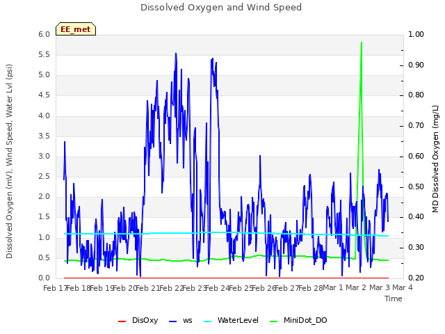 plot of Dissolved Oxygen and Wind Speed