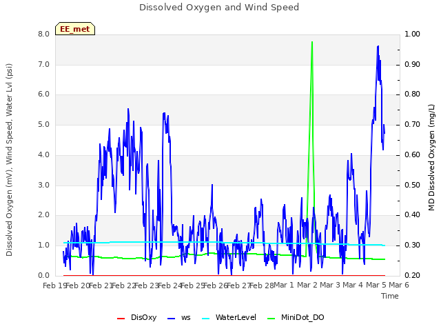 plot of Dissolved Oxygen and Wind Speed