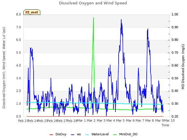 plot of Dissolved Oxygen and Wind Speed