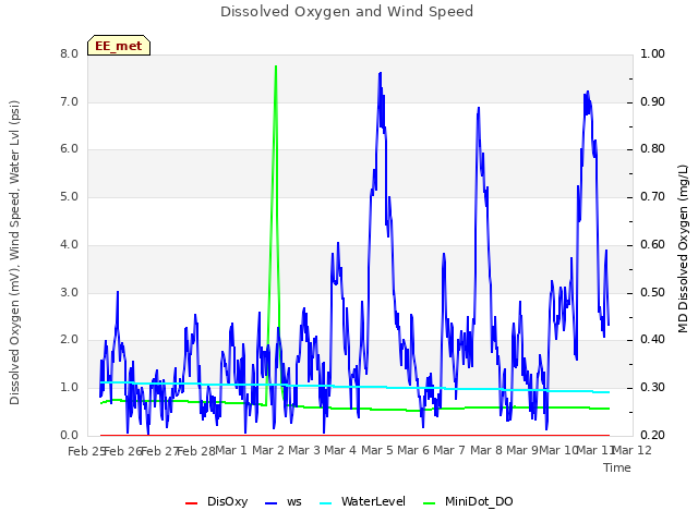 plot of Dissolved Oxygen and Wind Speed