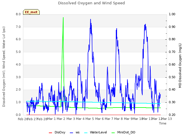 plot of Dissolved Oxygen and Wind Speed