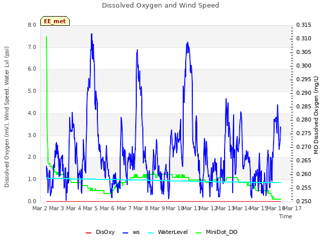 plot of Dissolved Oxygen and Wind Speed