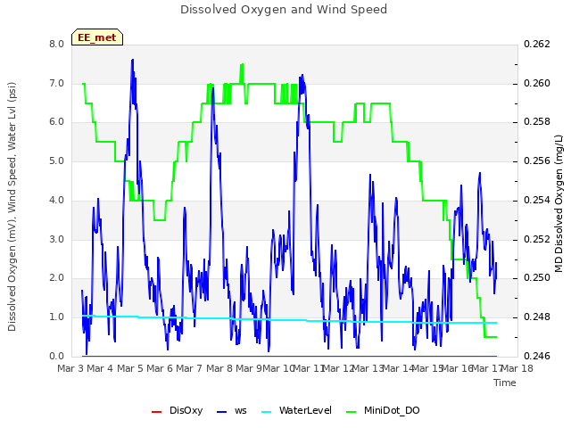 plot of Dissolved Oxygen and Wind Speed