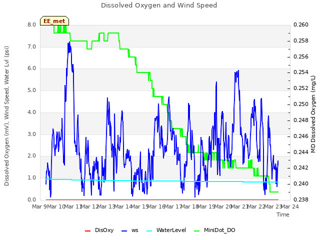 plot of Dissolved Oxygen and Wind Speed