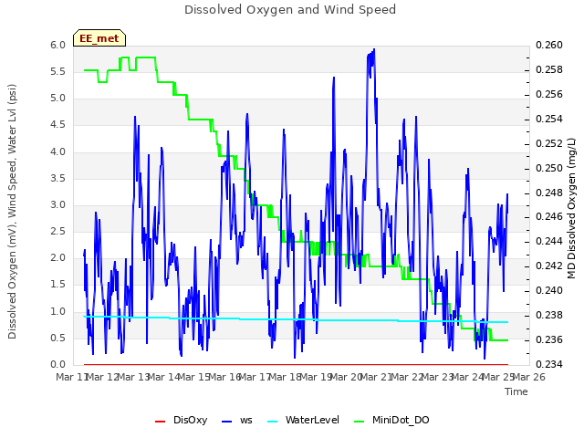 plot of Dissolved Oxygen and Wind Speed