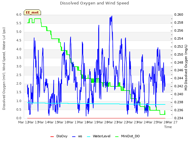 plot of Dissolved Oxygen and Wind Speed