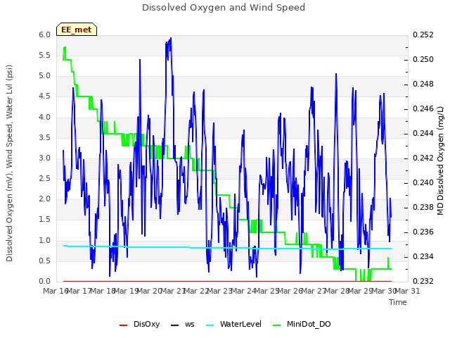 plot of Dissolved Oxygen and Wind Speed