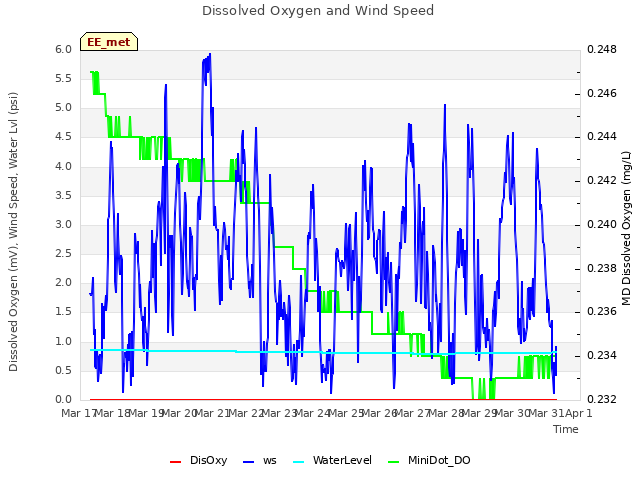 plot of Dissolved Oxygen and Wind Speed