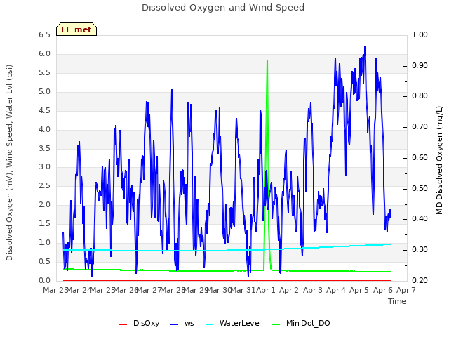 plot of Dissolved Oxygen and Wind Speed