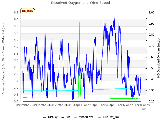 plot of Dissolved Oxygen and Wind Speed