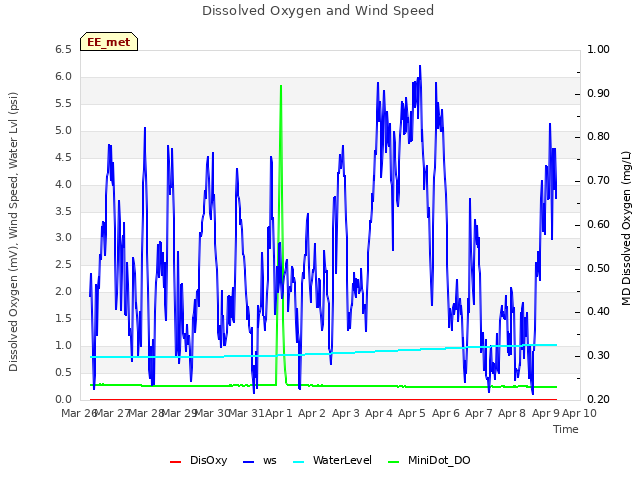 plot of Dissolved Oxygen and Wind Speed